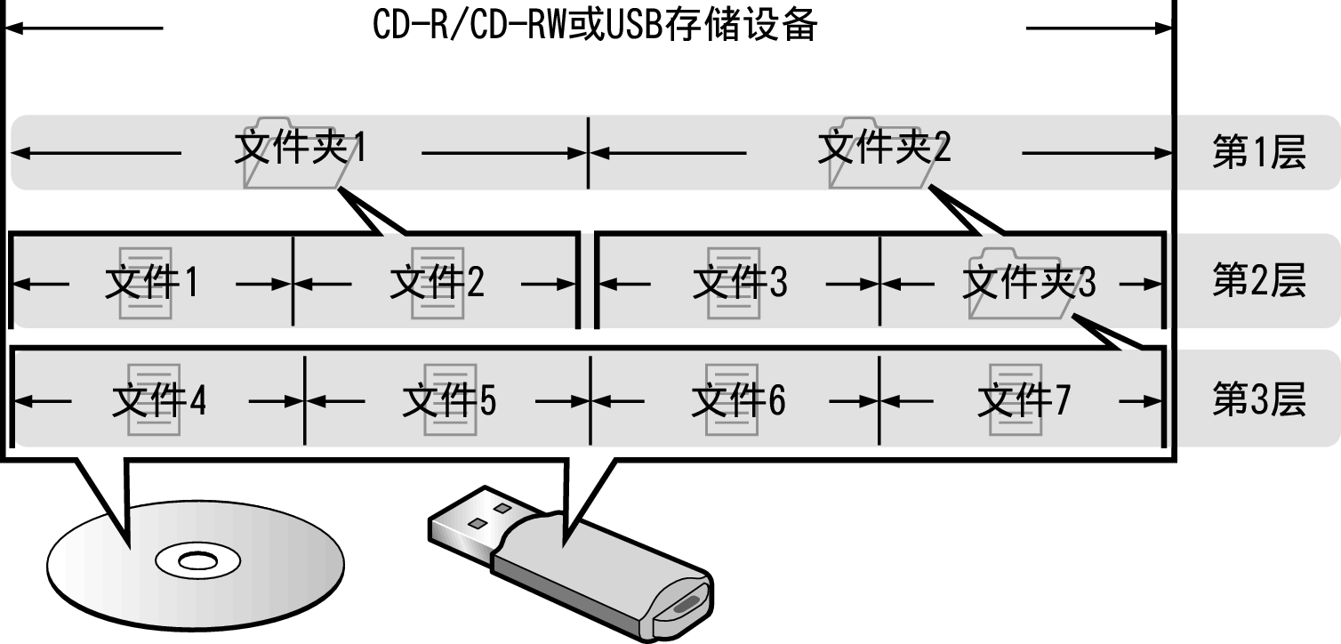 Pict Folder File Disc USB